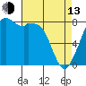 Tide chart for Whatcom Chief Ferry, Lummi, Washington on 2023/04/13
