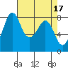 Tide chart for Whatcom Chief Ferry, Lummi, Washington on 2023/04/17