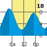 Tide chart for Whatcom Chief Ferry, Lummi, Washington on 2023/04/18