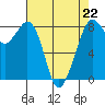 Tide chart for Whatcom Chief Ferry, Lummi, Washington on 2023/04/22