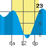 Tide chart for Whatcom Chief Ferry, Lummi, Washington on 2023/04/23
