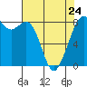 Tide chart for Whatcom Chief Ferry, Lummi, Washington on 2023/04/24