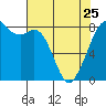 Tide chart for Whatcom Chief Ferry, Lummi, Washington on 2023/04/25
