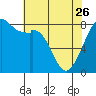 Tide chart for Whatcom Chief Ferry, Lummi, Washington on 2023/04/26