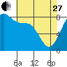 Tide chart for Whatcom Chief Ferry, Lummi, Washington on 2023/04/27