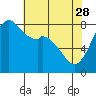 Tide chart for Whatcom Chief Ferry, Lummi, Washington on 2023/04/28