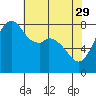 Tide chart for Whatcom Chief Ferry, Lummi, Washington on 2023/04/29