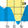 Tide chart for Whatcom Chief Ferry, Lummi, Washington on 2023/05/10