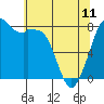 Tide chart for Whatcom Chief Ferry, Lummi, Washington on 2023/05/11