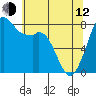 Tide chart for Whatcom Chief Ferry, Lummi, Washington on 2023/05/12