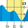 Tide chart for Whatcom Chief Ferry, Lummi, Washington on 2023/05/13