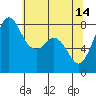 Tide chart for Whatcom Chief Ferry, Lummi, Washington on 2023/05/14