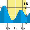 Tide chart for Whatcom Chief Ferry, Lummi, Washington on 2023/05/16