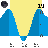 Tide chart for Whatcom Chief Ferry, Lummi, Washington on 2023/05/19