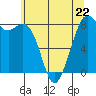 Tide chart for Whatcom Chief Ferry, Lummi, Washington on 2023/05/22