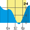 Tide chart for Whatcom Chief Ferry, Lummi, Washington on 2023/05/24