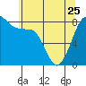 Tide chart for Whatcom Chief Ferry, Lummi, Washington on 2023/05/25
