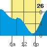 Tide chart for Whatcom Chief Ferry, Lummi, Washington on 2023/05/26