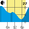 Tide chart for Whatcom Chief Ferry, Lummi, Washington on 2023/05/27