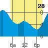 Tide chart for Whatcom Chief Ferry, Lummi, Washington on 2023/05/28