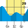 Tide chart for Whatcom Chief Ferry, Lummi, Washington on 2023/05/29