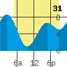 Tide chart for Whatcom Chief Ferry, Lummi, Washington on 2023/05/31