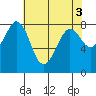 Tide chart for Whatcom Chief Ferry, Lummi, Washington on 2023/05/3