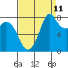 Tide chart for Whatcom Chief Ferry, Lummi, Washington on 2023/09/11