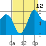 Tide chart for Whatcom Chief Ferry, Lummi, Washington on 2023/09/12