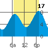 Tide chart for Whatcom Chief Ferry, Lummi, Washington on 2023/09/17