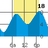 Tide chart for Whatcom Chief Ferry, Lummi, Washington on 2023/09/18