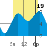 Tide chart for Whatcom Chief Ferry, Lummi, Washington on 2023/09/19