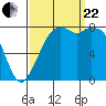 Tide chart for Whatcom Chief Ferry, Lummi, Washington on 2023/09/22