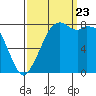Tide chart for Whatcom Chief Ferry, Lummi, Washington on 2023/09/23