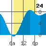 Tide chart for Whatcom Chief Ferry, Lummi, Washington on 2023/09/24