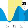 Tide chart for Whatcom Chief Ferry, Lummi, Washington on 2023/09/25