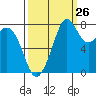 Tide chart for Whatcom Chief Ferry, Lummi, Washington on 2023/09/26