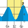 Tide chart for Whatcom Chief Ferry, Lummi, Washington on 2023/09/2