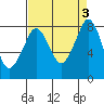 Tide chart for Whatcom Chief Ferry, Lummi, Washington on 2023/09/3