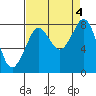 Tide chart for Whatcom Chief Ferry, Lummi, Washington on 2023/09/4