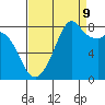 Tide chart for Whatcom Chief Ferry, Lummi, Washington on 2023/09/9