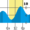 Tide chart for Whatcom Chief Ferry, Lummi, Washington on 2023/10/10