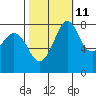 Tide chart for Whatcom Chief Ferry, Lummi, Washington on 2023/10/11