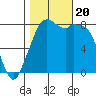 Tide chart for Whatcom Chief Ferry, Lummi, Washington on 2023/10/20