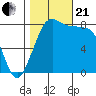 Tide chart for Whatcom Chief Ferry, Lummi, Washington on 2023/10/21