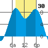 Tide chart for Whatcom Chief Ferry, Lummi, Washington on 2023/10/30