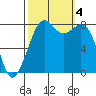 Tide chart for Whatcom Chief Ferry, Lummi, Washington on 2023/10/4