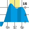 Tide chart for Whatcom Chief Ferry, Lummi, Washington on 2023/12/16