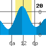 Tide chart for Whatcom Chief Ferry, Lummi, Washington on 2023/12/20