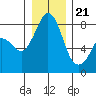 Tide chart for Whatcom Chief Ferry, Lummi, Washington on 2023/12/21